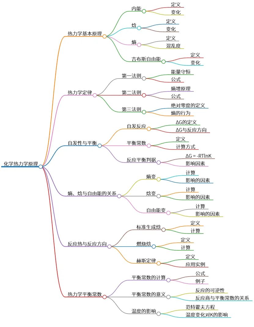 化学热力学原理：内能、熵、焓与自由能