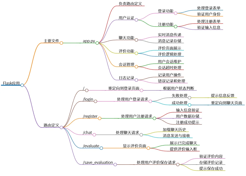 Flask应用：路由、用户认证及聊天评价功能