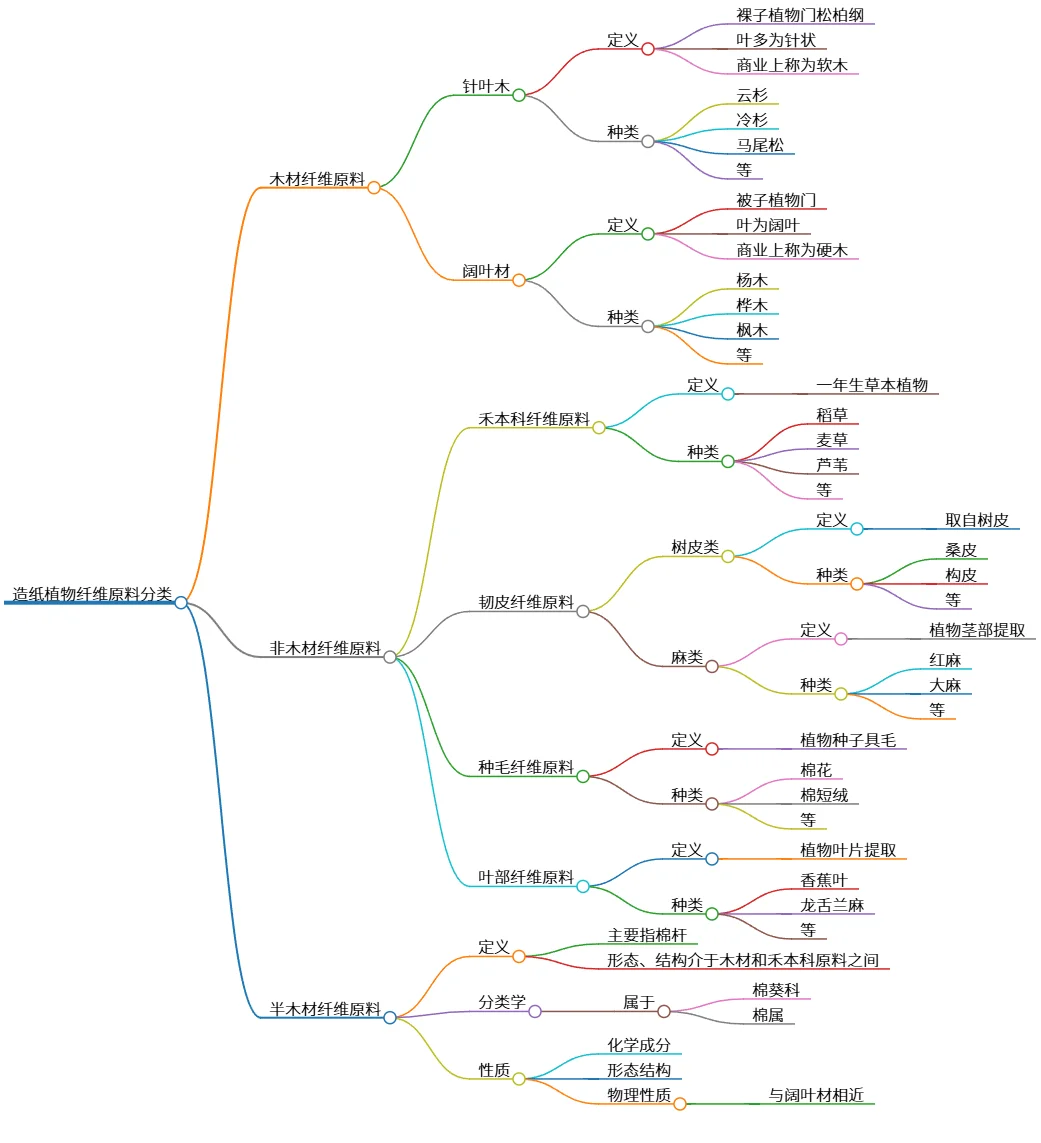 造纸植物纤维原料分类：木材、非木材与半木材