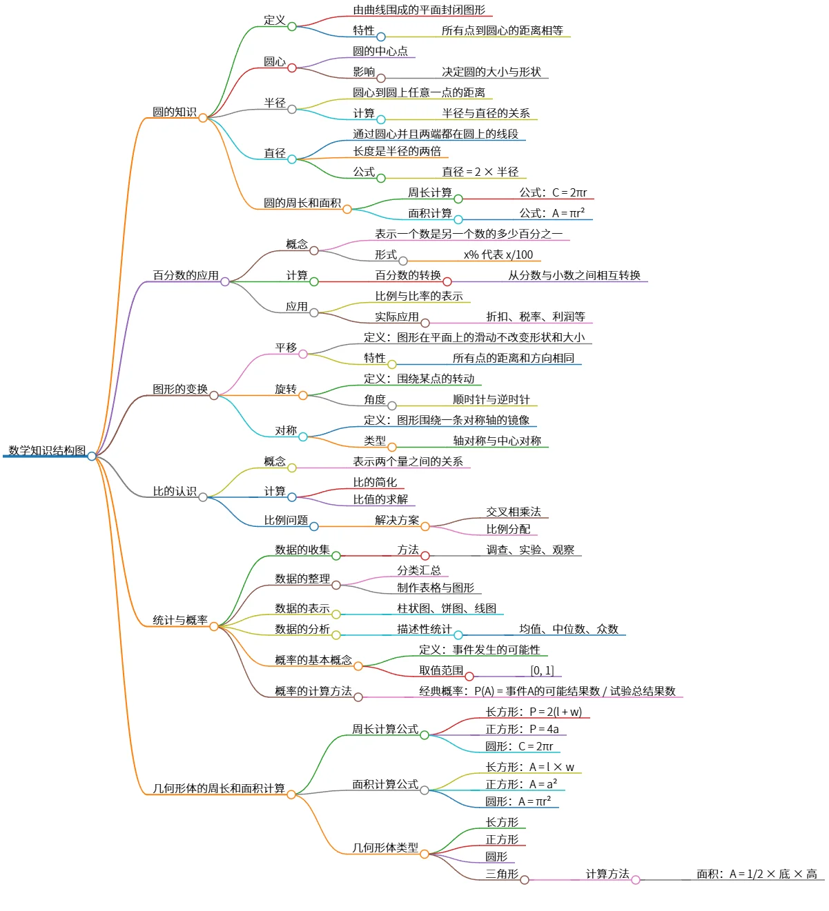 数学知识结构图：圆、百分数、图形变换及统计分析