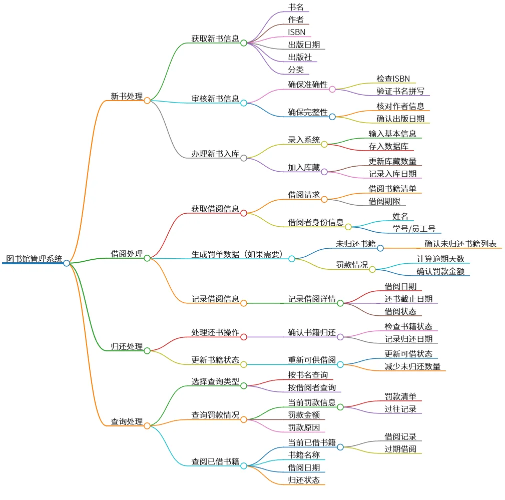 图书馆管理系统：新书入库、借阅与归还及查询