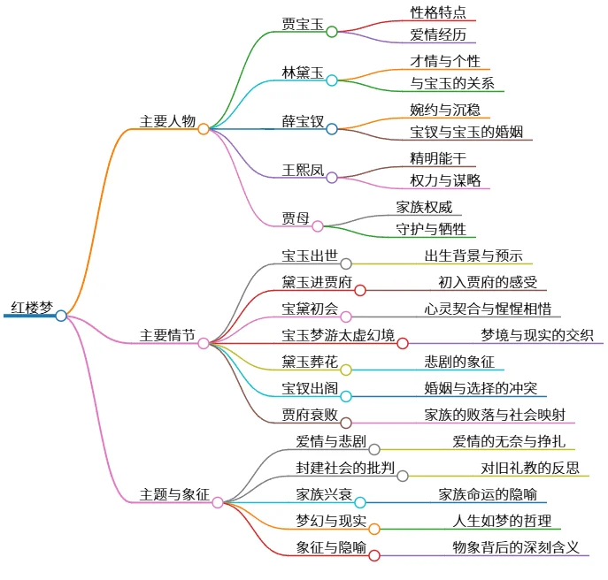 红楼梦：人物情节主题概要(十个字以内)