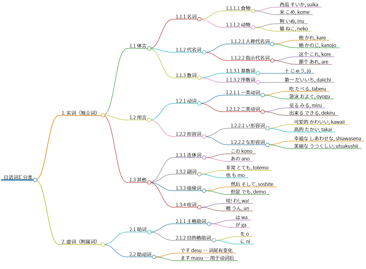 日语词汇分类：实词、虚词及具体词类示例
