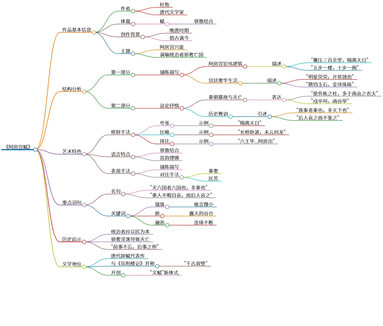 《阿房宫赋》：杜牧的奢华与亡国之讽喻