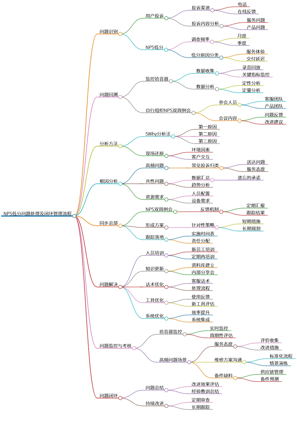 NPS低分问题处理及闭环管理流程