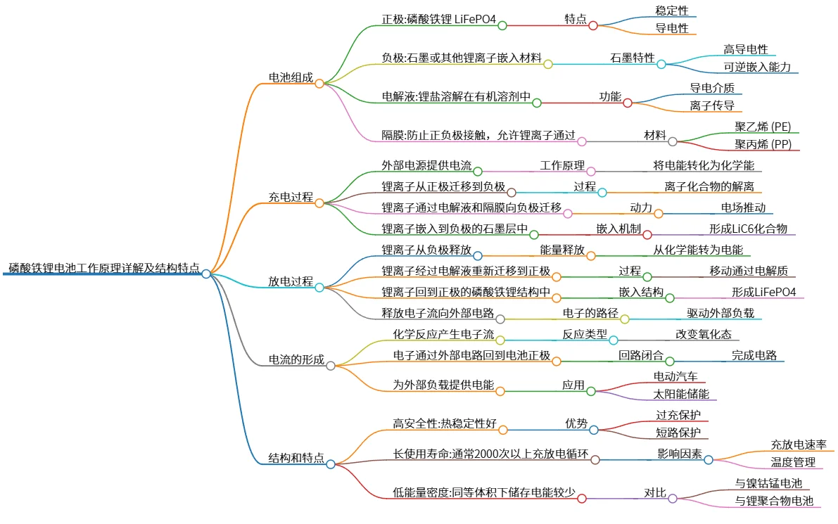 磷酸铁锂电池工作原理详解及结构特点