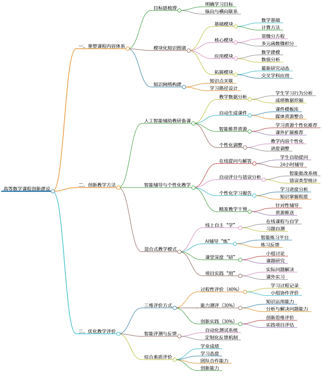 高等数学课程创新建设：内容、教学与评价优化探索