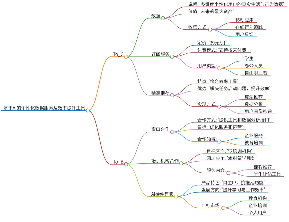 基于AI的个性化数据服务及效率提升工具