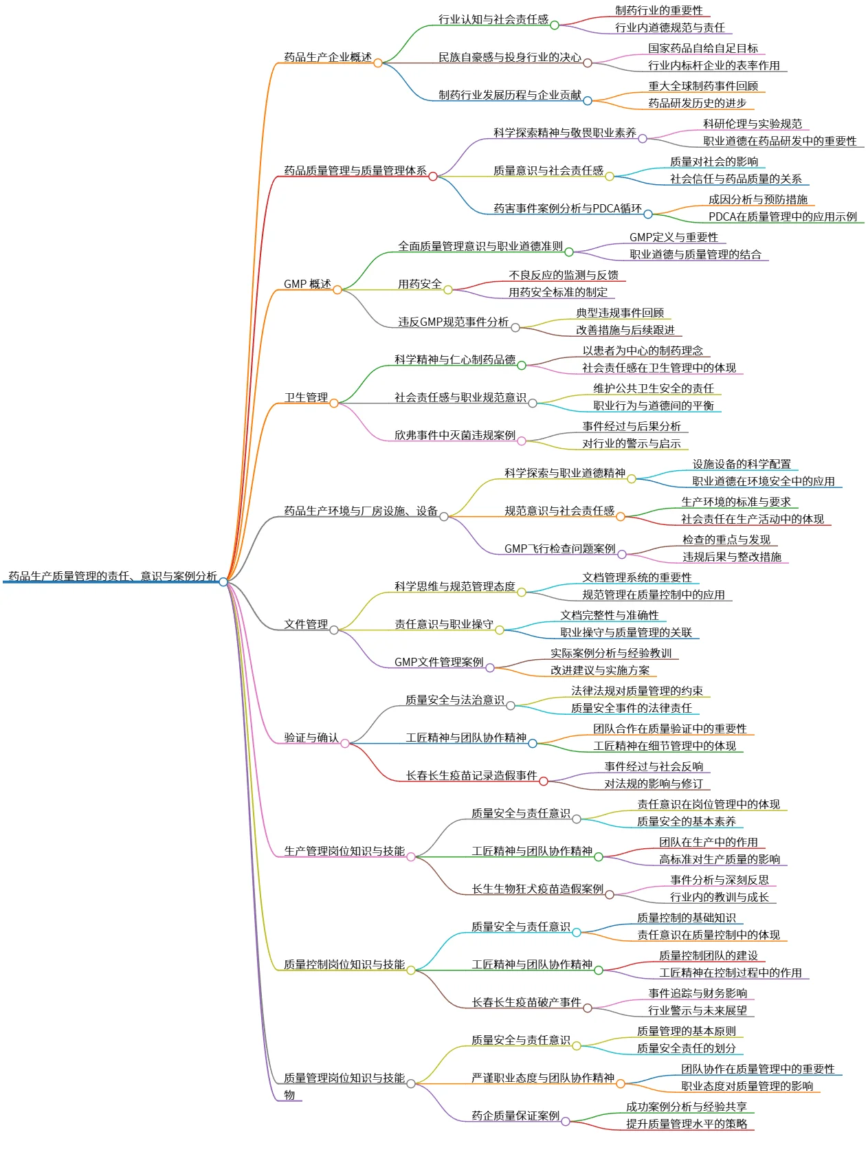 药品生产质量管理的责任、意识与案例分析