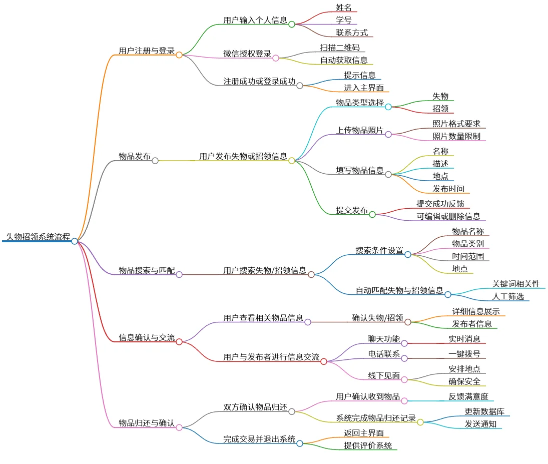 失物招领系统流程：用户注册、发布、搜索、归还