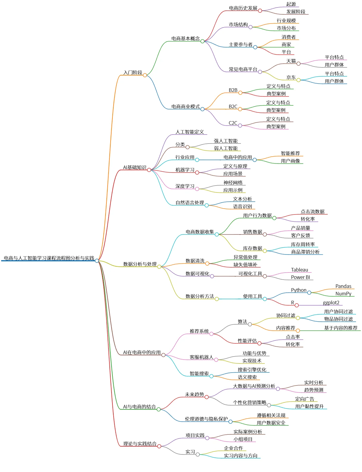电商与人工智能学习课程流程图分析与实践