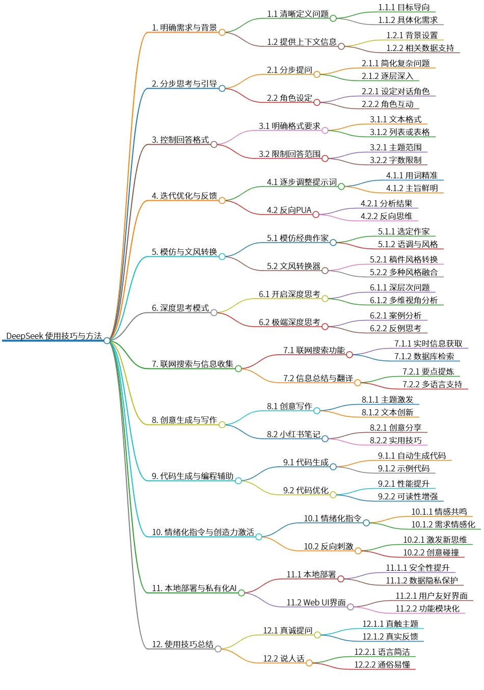 DeepSeek 使用技巧与方法：提升效率与创意的指南