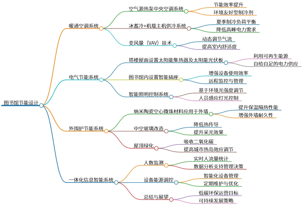 图书馆节能设计：暖通、电气及外围护系统策略