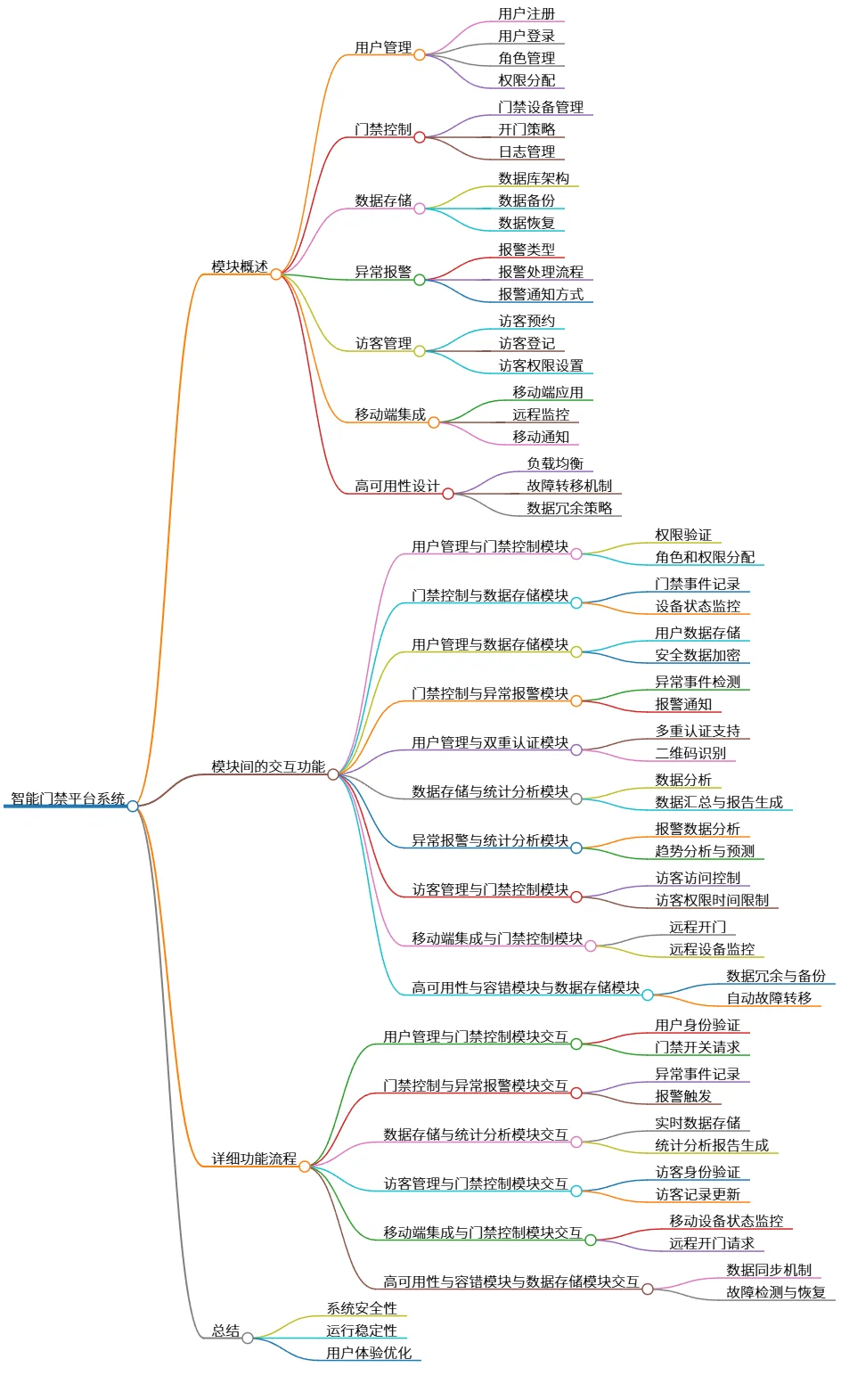 智能门禁平台系统：模块交互与功能流程