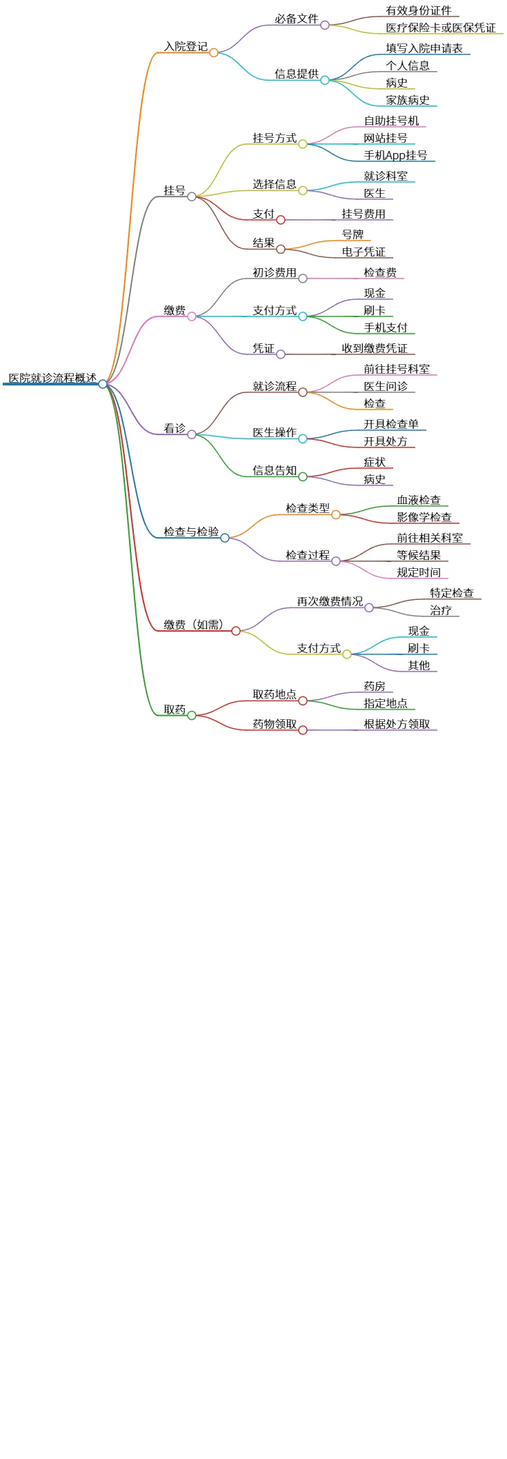 医院就诊流程概述：从入院登记到取药步骤