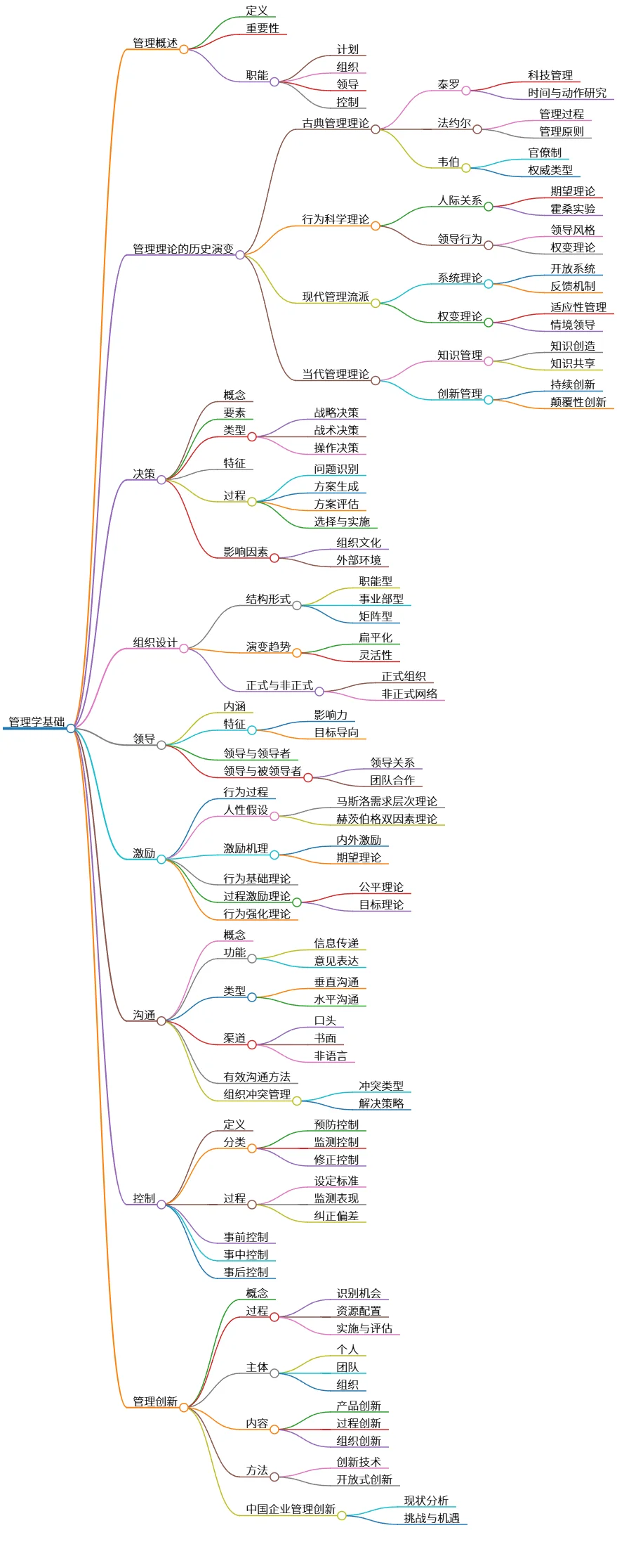 管理学基础：概述、理论、实践与创新