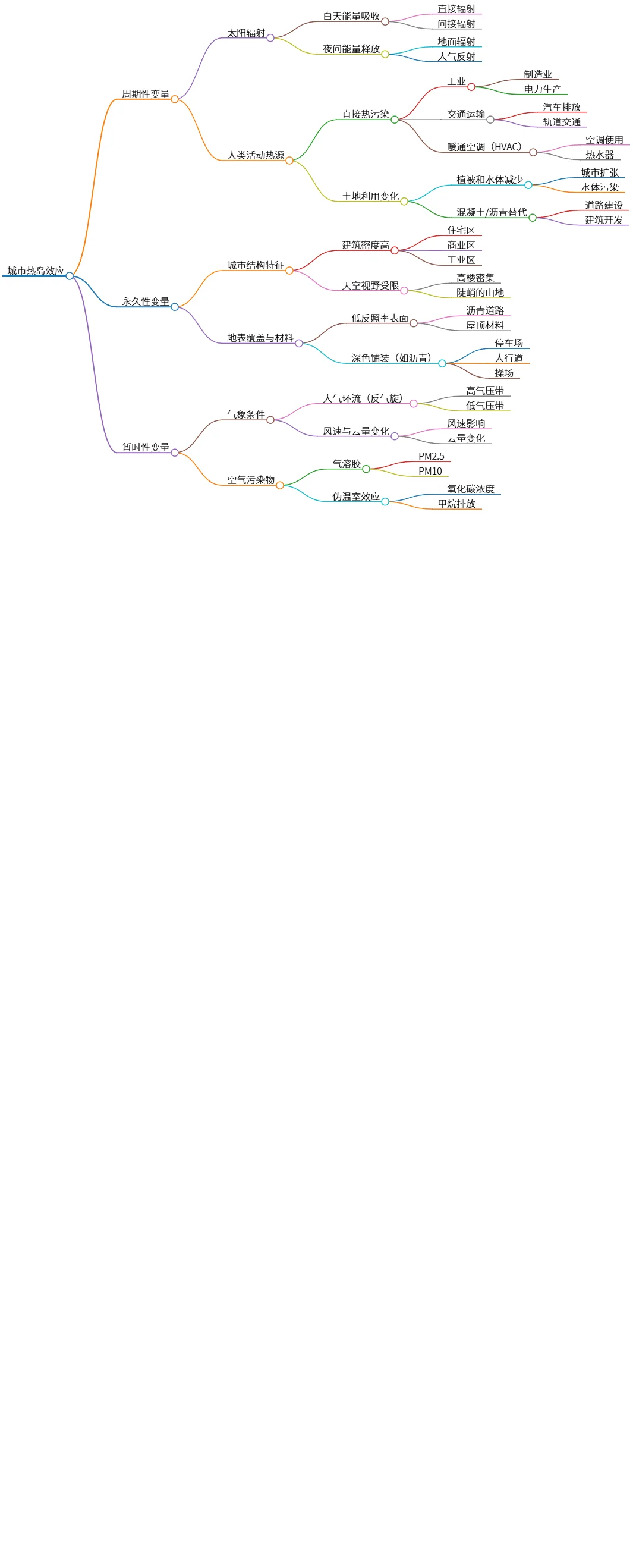 城市热岛效应：影响因素及其周期性与永久性变量分析