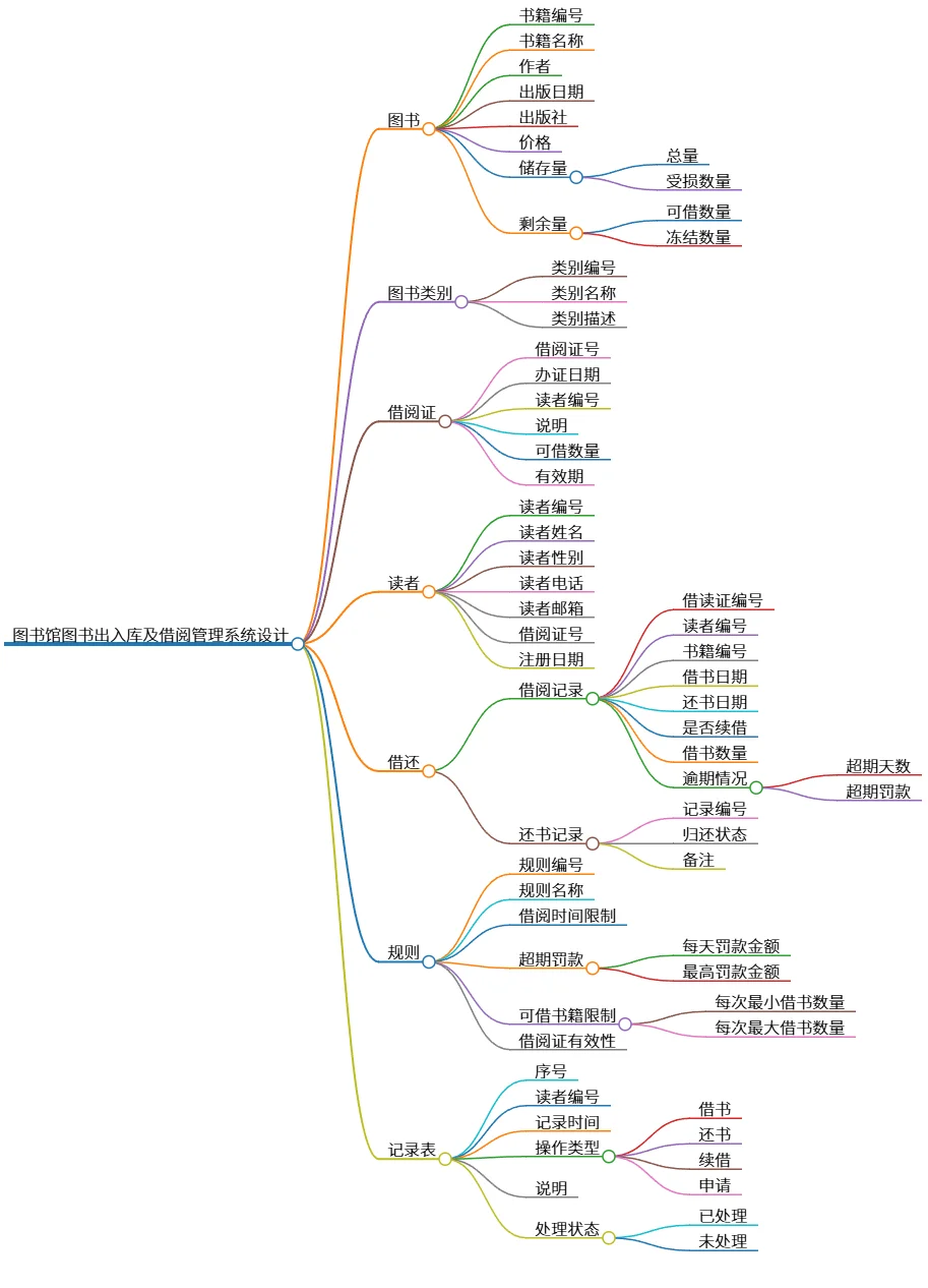 图书馆图书出入库及借阅管理系统设计