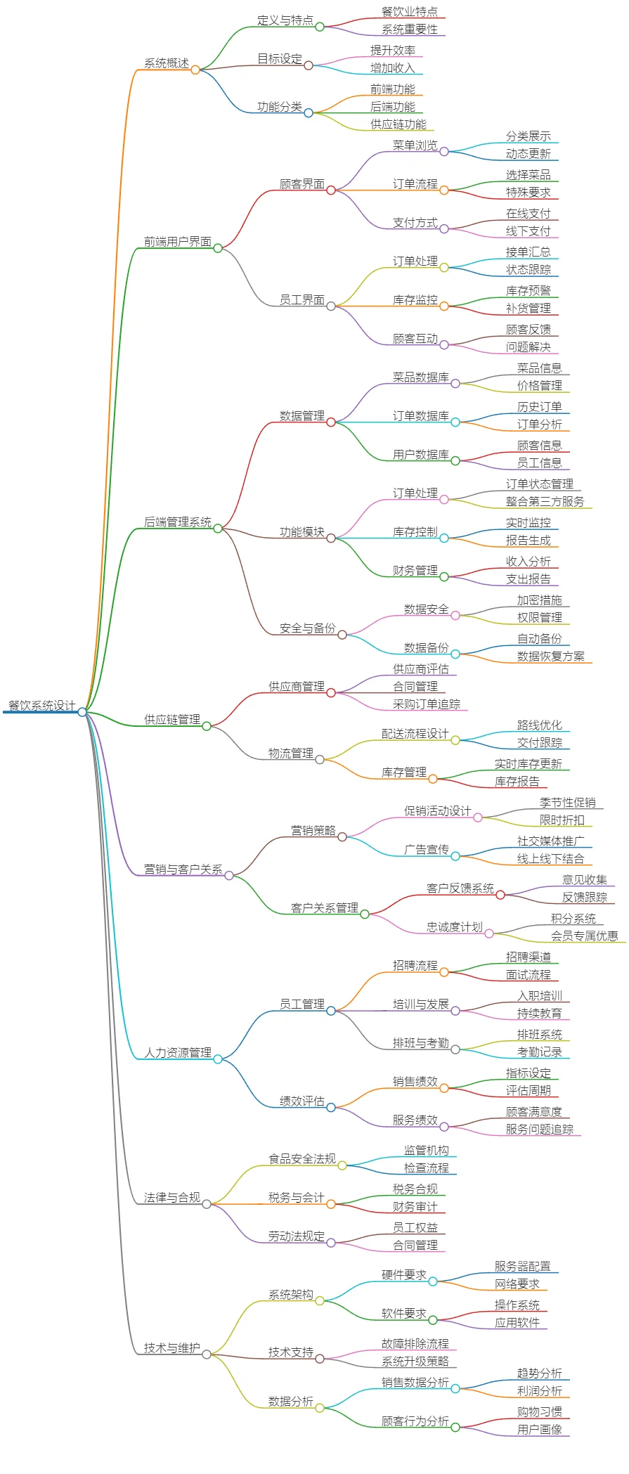 餐饮系统全貌：架构、管理及供应链全景分析