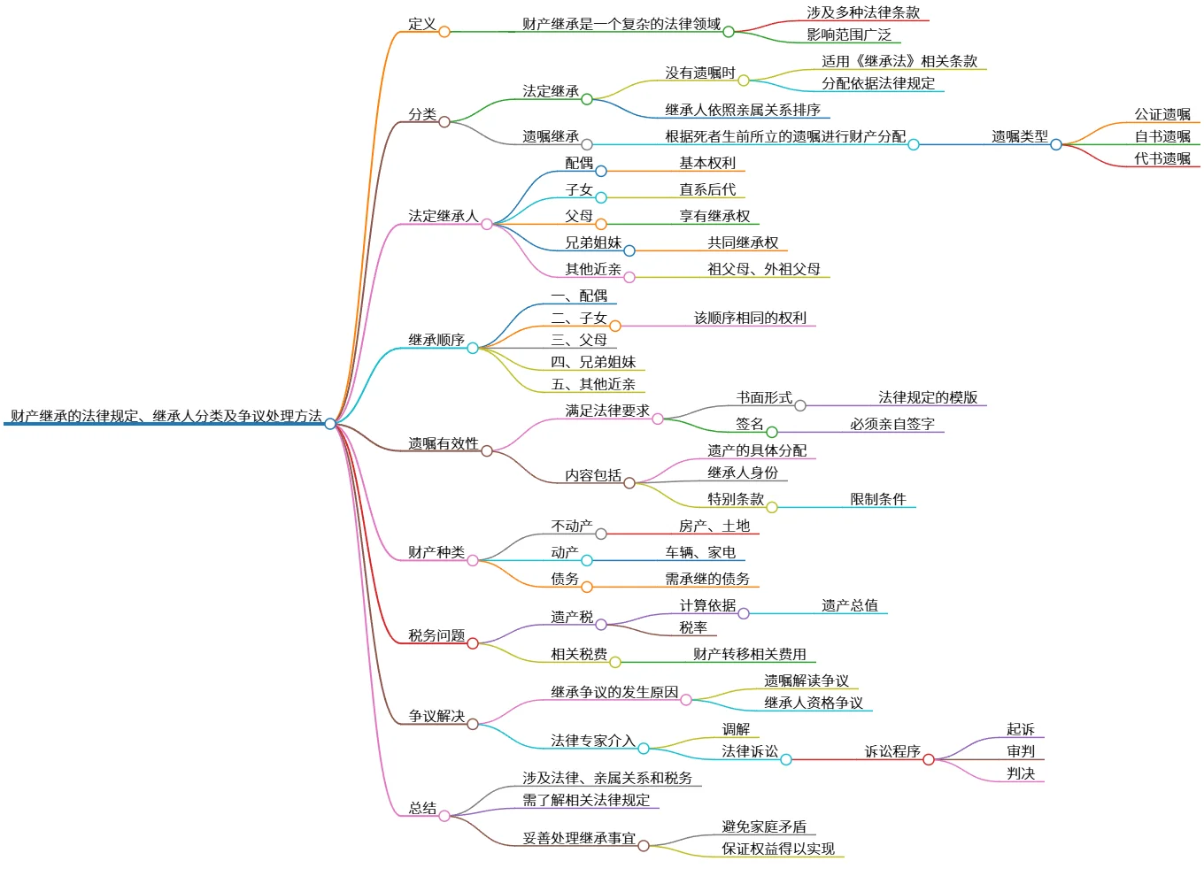 财产继承的法律规定、继承人分类及争议处理方法