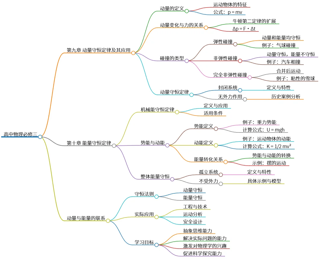 高中物理必修三：动量与能量守恒定律探究