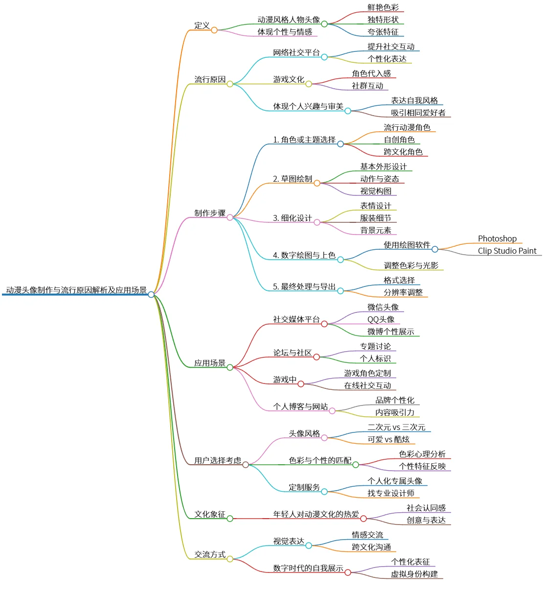 动漫头像制作与流行原因解析及应用场景