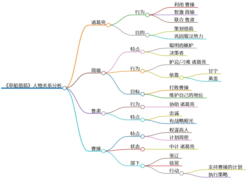 《草船借箭》人物关系分析：诸葛亮、周瑜与曹操关系图