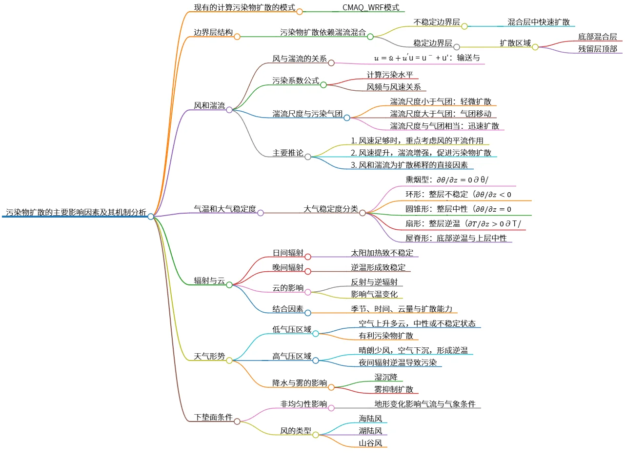 污染物扩散的主要影响因素及其机制分析