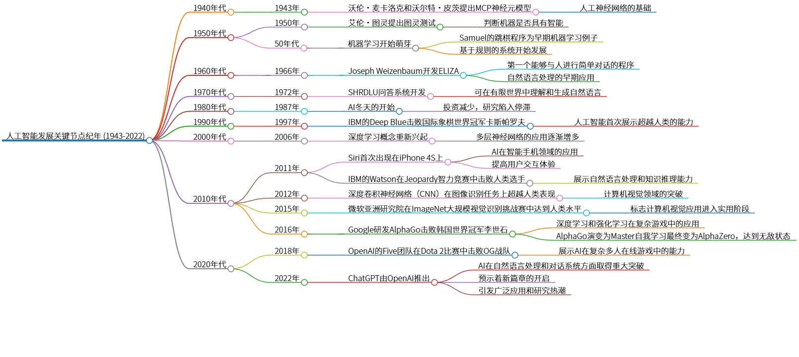 人工智能发展关键节点纪年 (1943-2022)