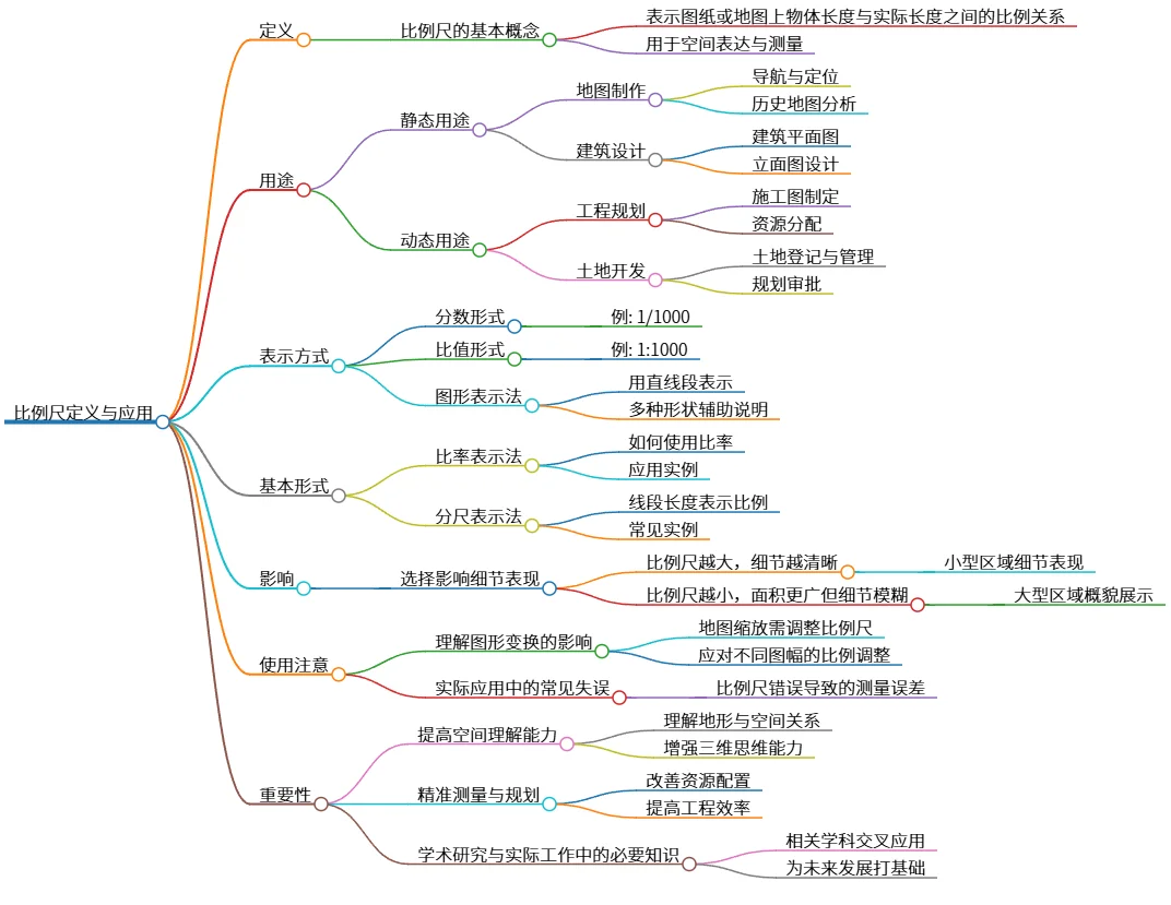 比例尺定义与应用：测量与规划的关键知识