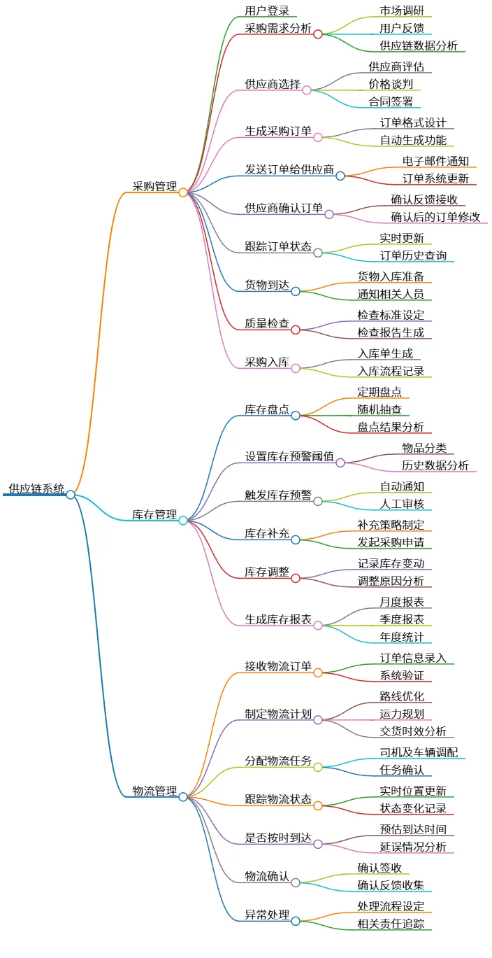 供应链系统：采购、库存与物流管理