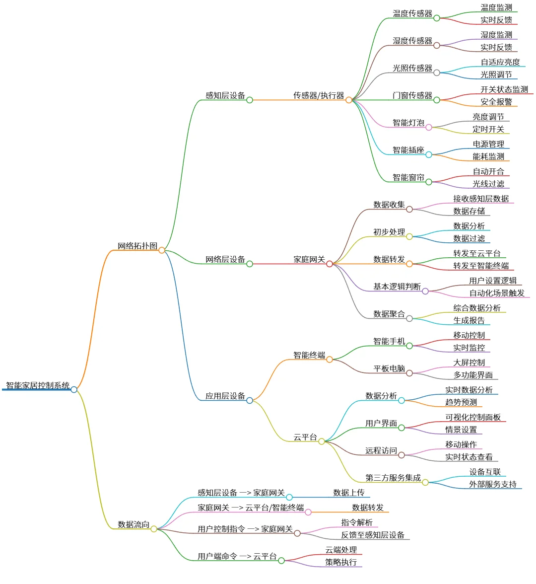 智能家居控制系统：网络拓扑及数据流向