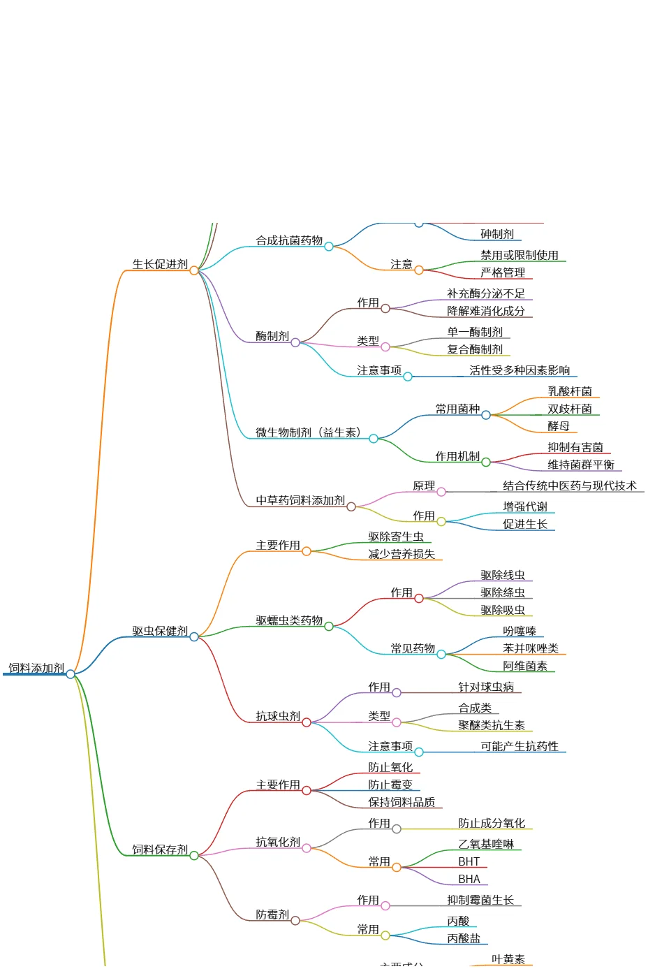 饲料添加剂的种类与作用全面解析