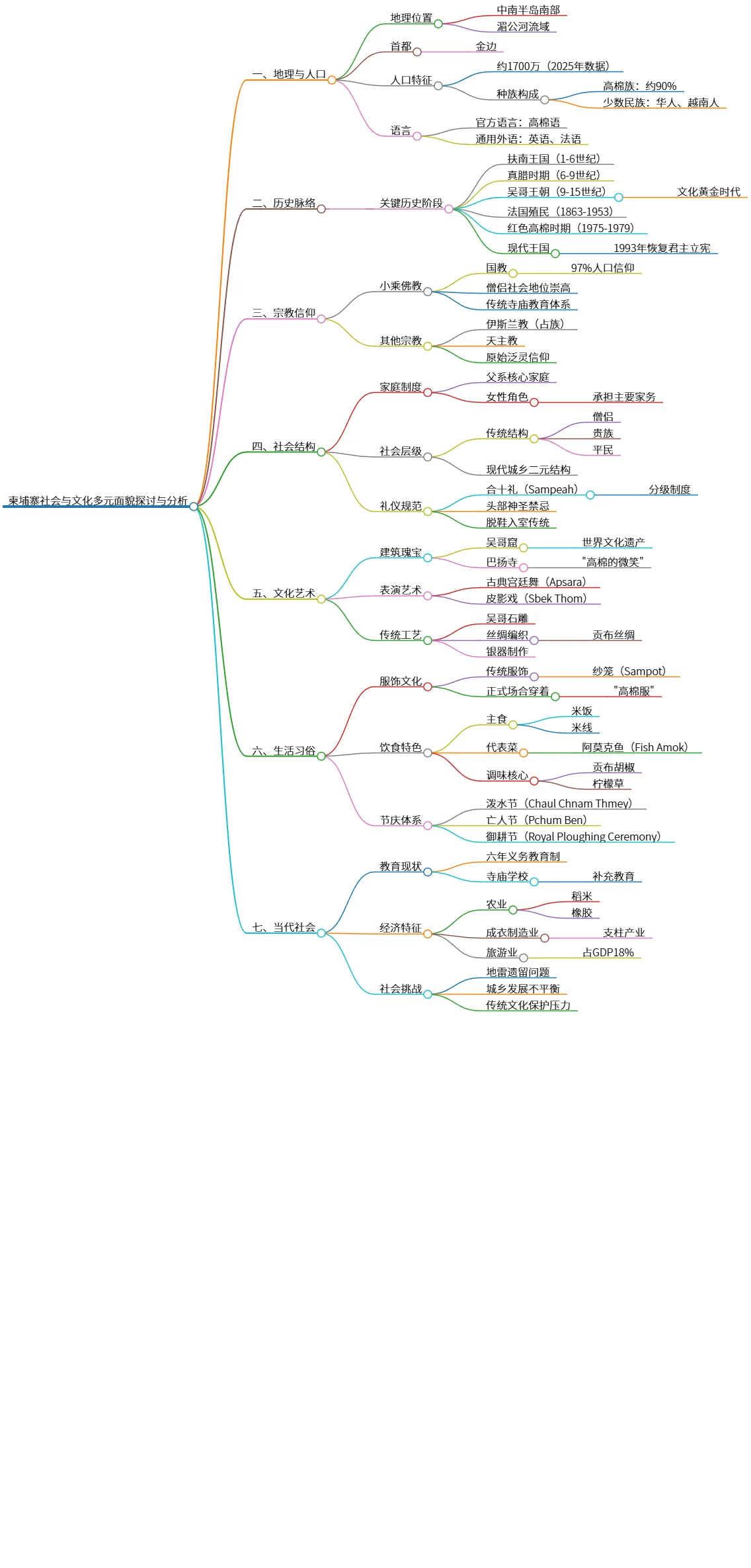 柬埔寨社会与文化多元面貌探讨与分析