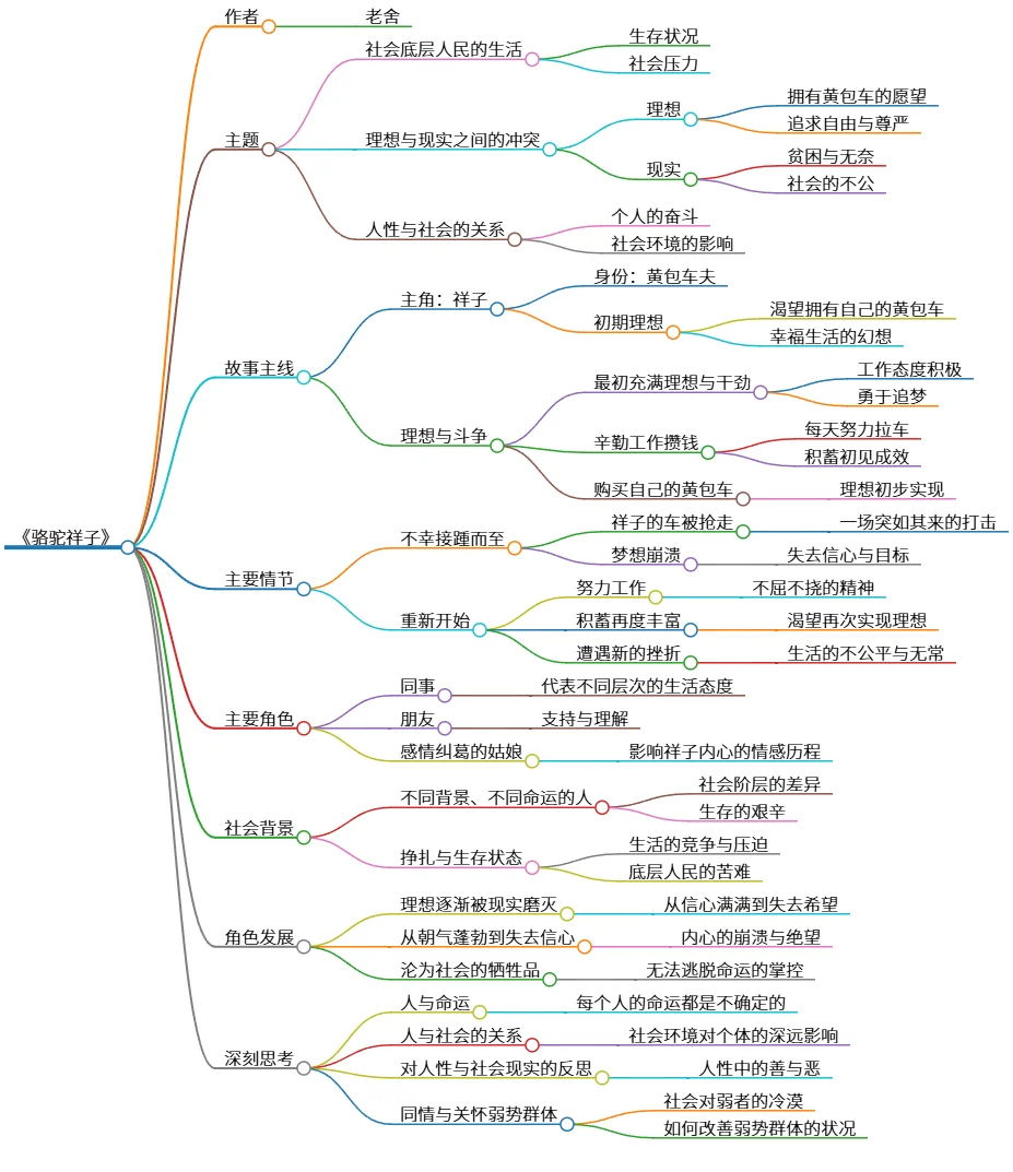 《骆驼祥子：底层人民的理想与现实冲突的寓言》