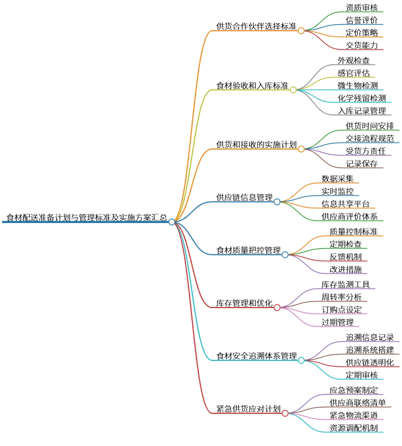 食材配送准备计划与管理标准及实施方案汇总