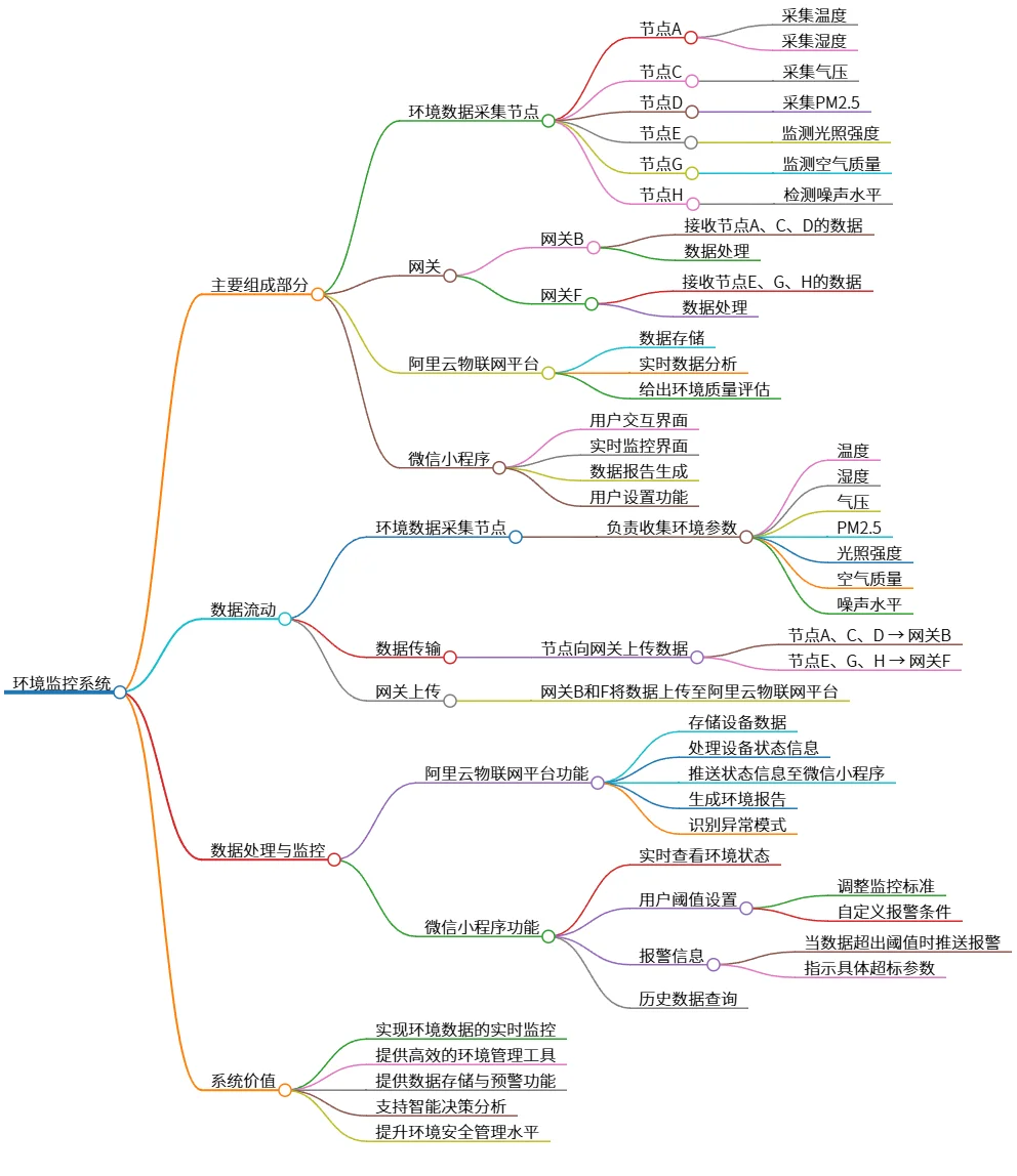 环境监控系统：数据采集、传输及预警平台