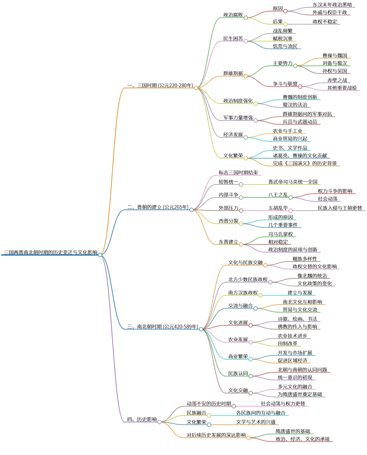 三国两晋南北朝时期的历史变迁与文化影响