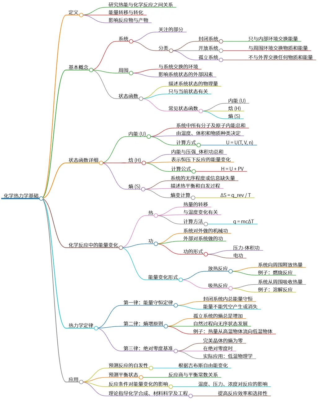 化学热力学基础：系统、状态函数与热力学定律