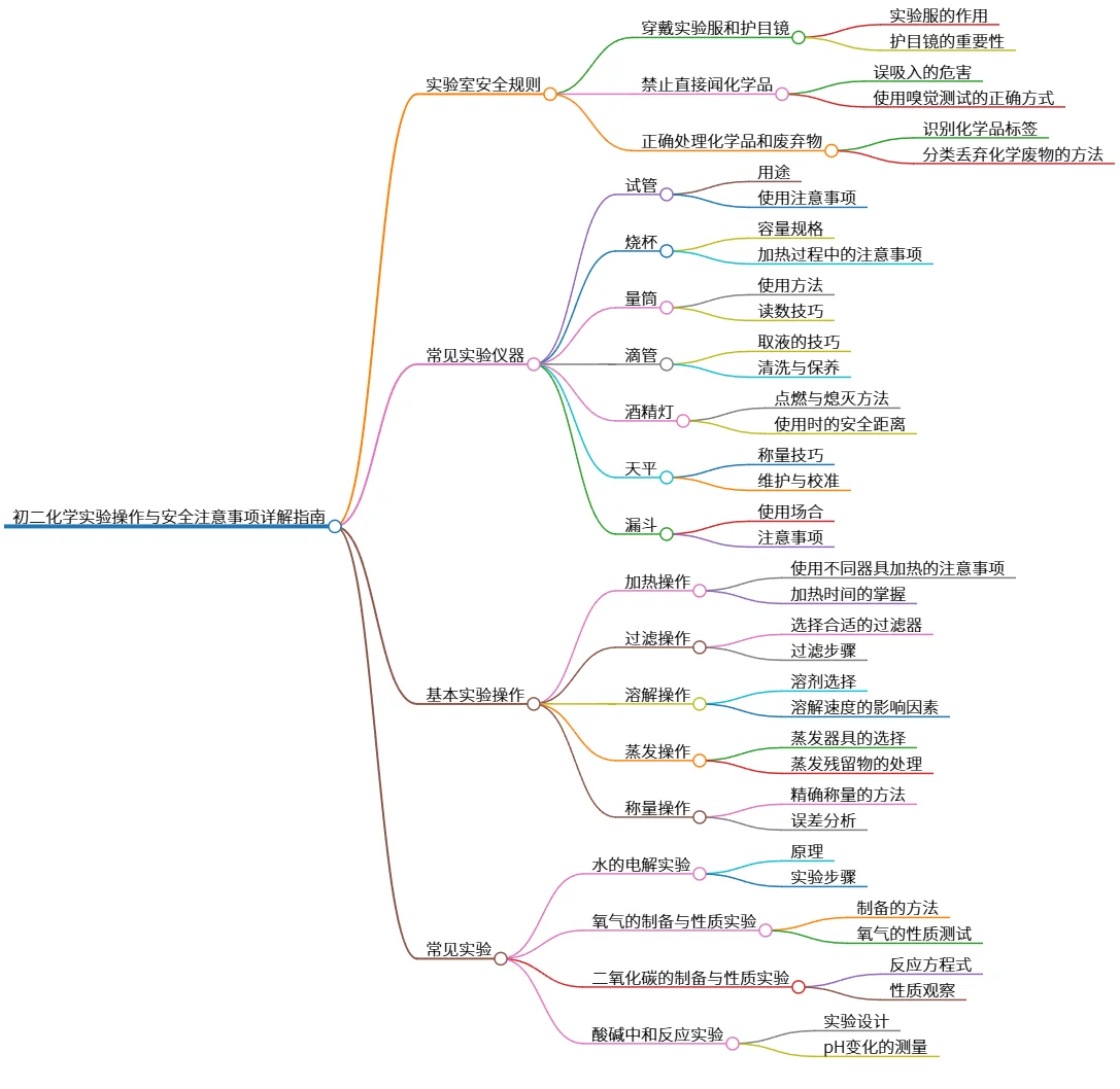 初二化学实验操作与安全注意事项详解指南