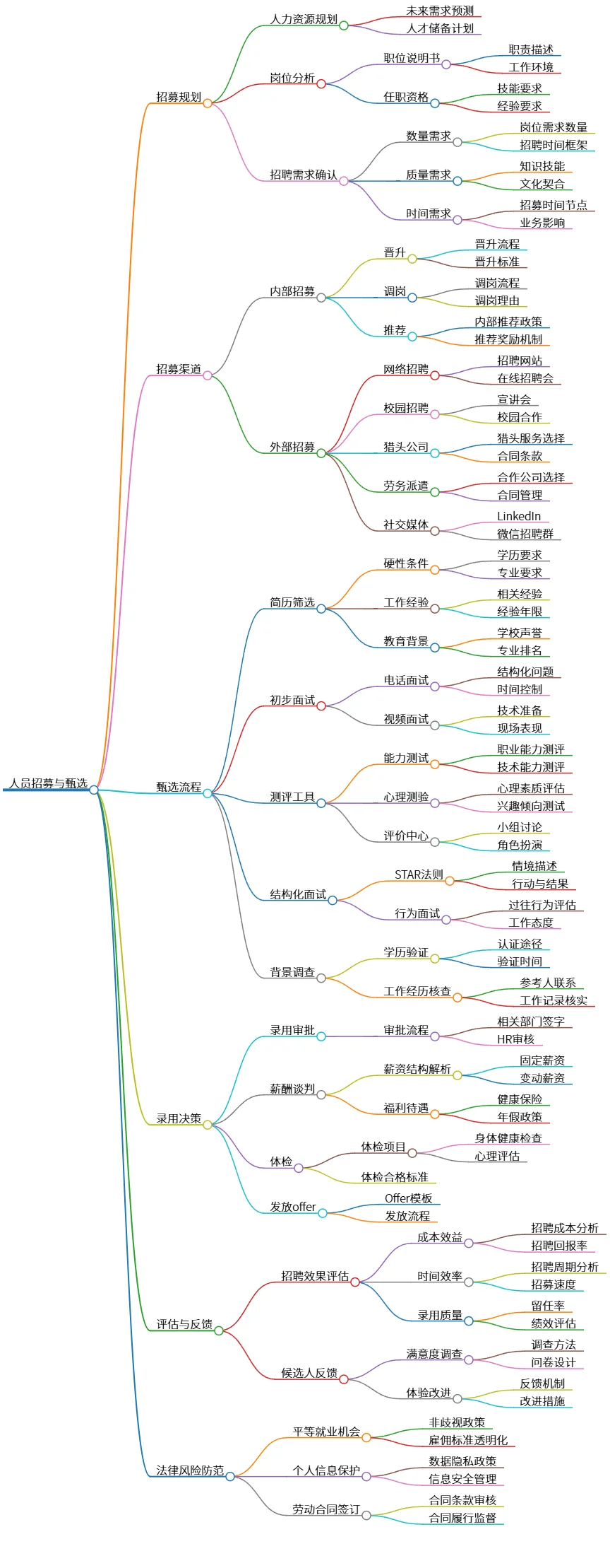 人员招募与甄选的全面流程与策略分析