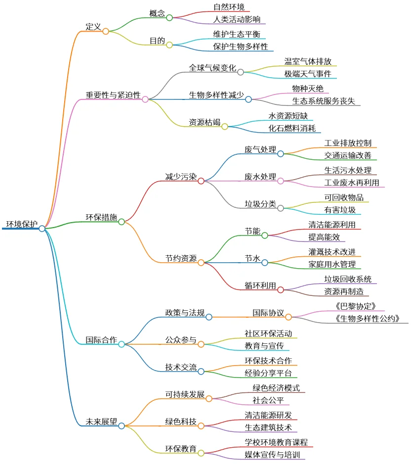 环境保护：重要性、措施及未来展望