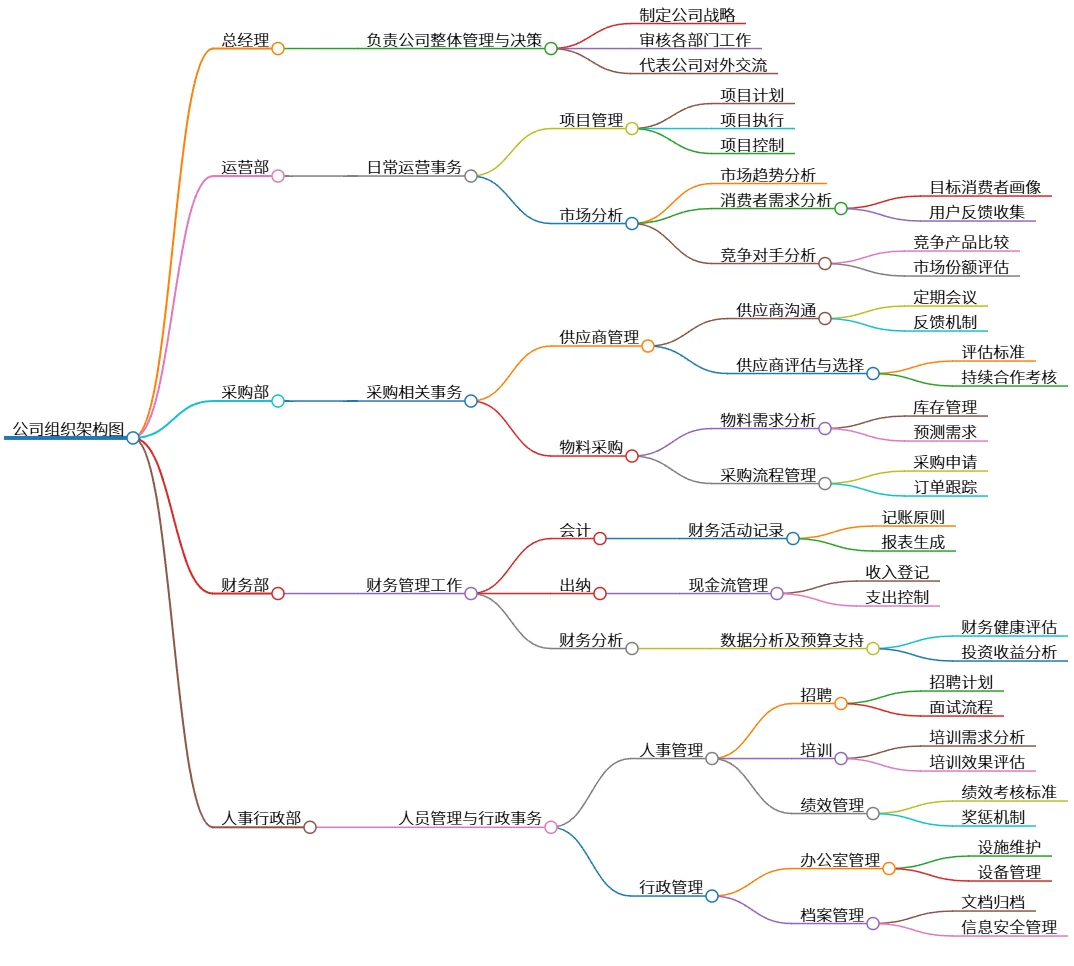 公司组织架构图：总经理及各部门职责划分