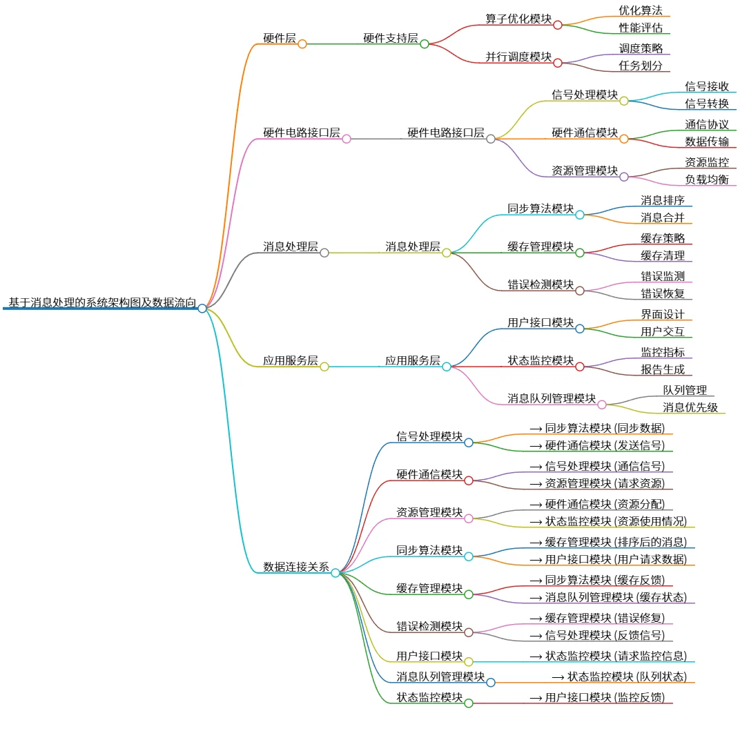 基于消息处理的系统架构图及数据流向