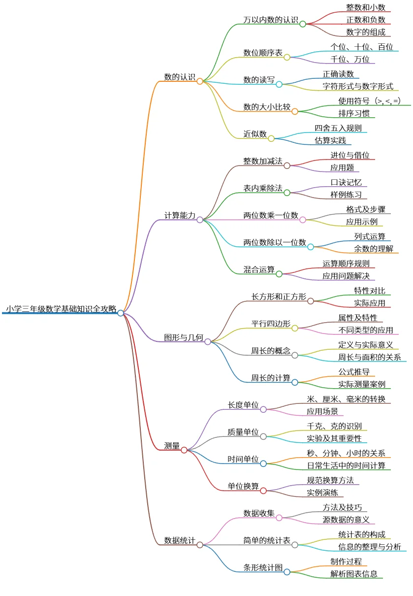 小学三年级数学基础知识全攻略：从数到统计