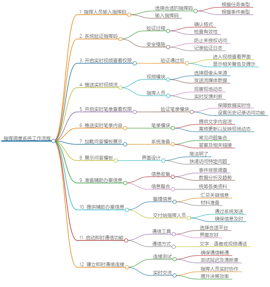 指挥调度系统工作流程十一步详解