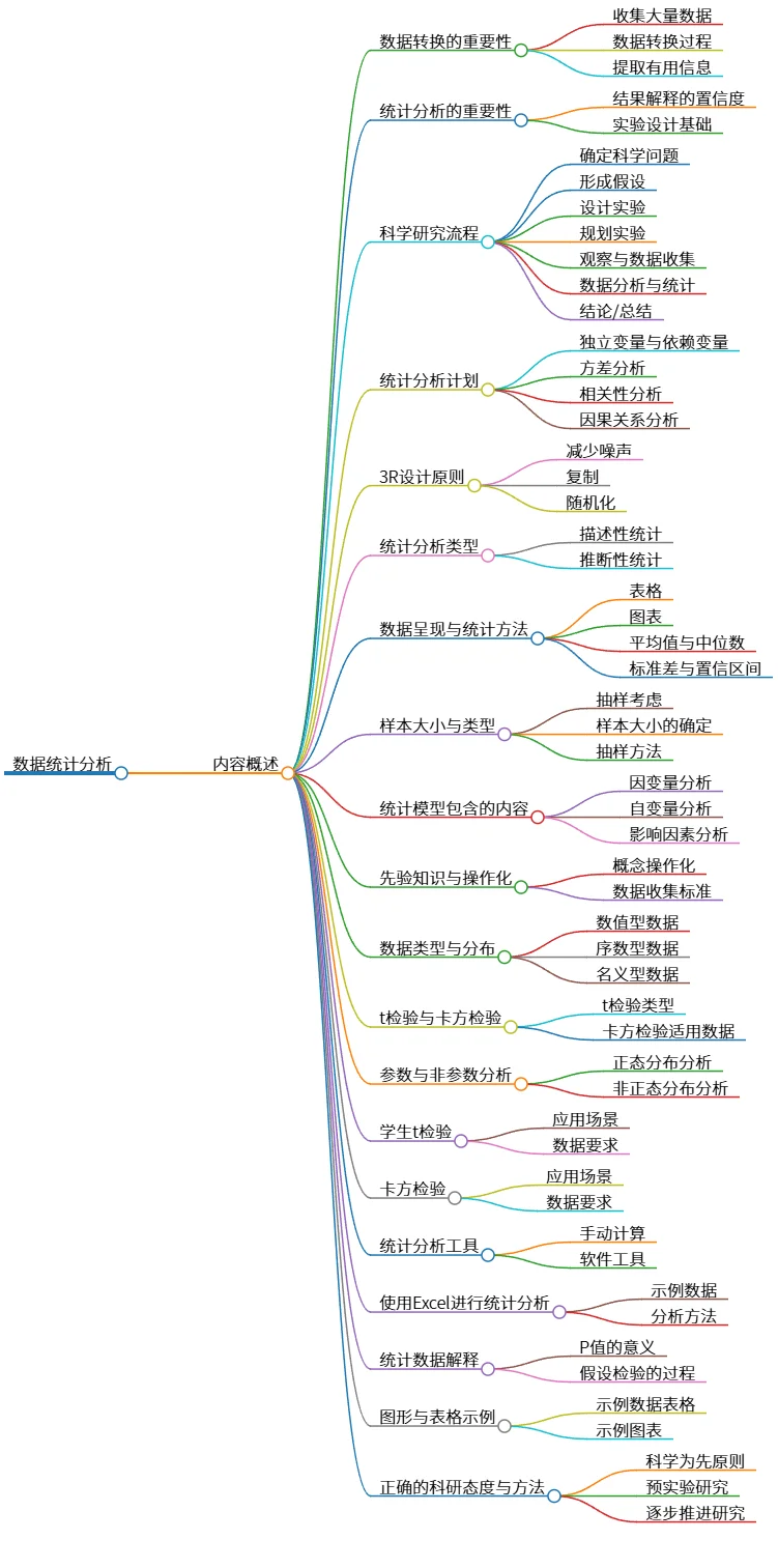 数据统计分析：方法、应用及科研实践