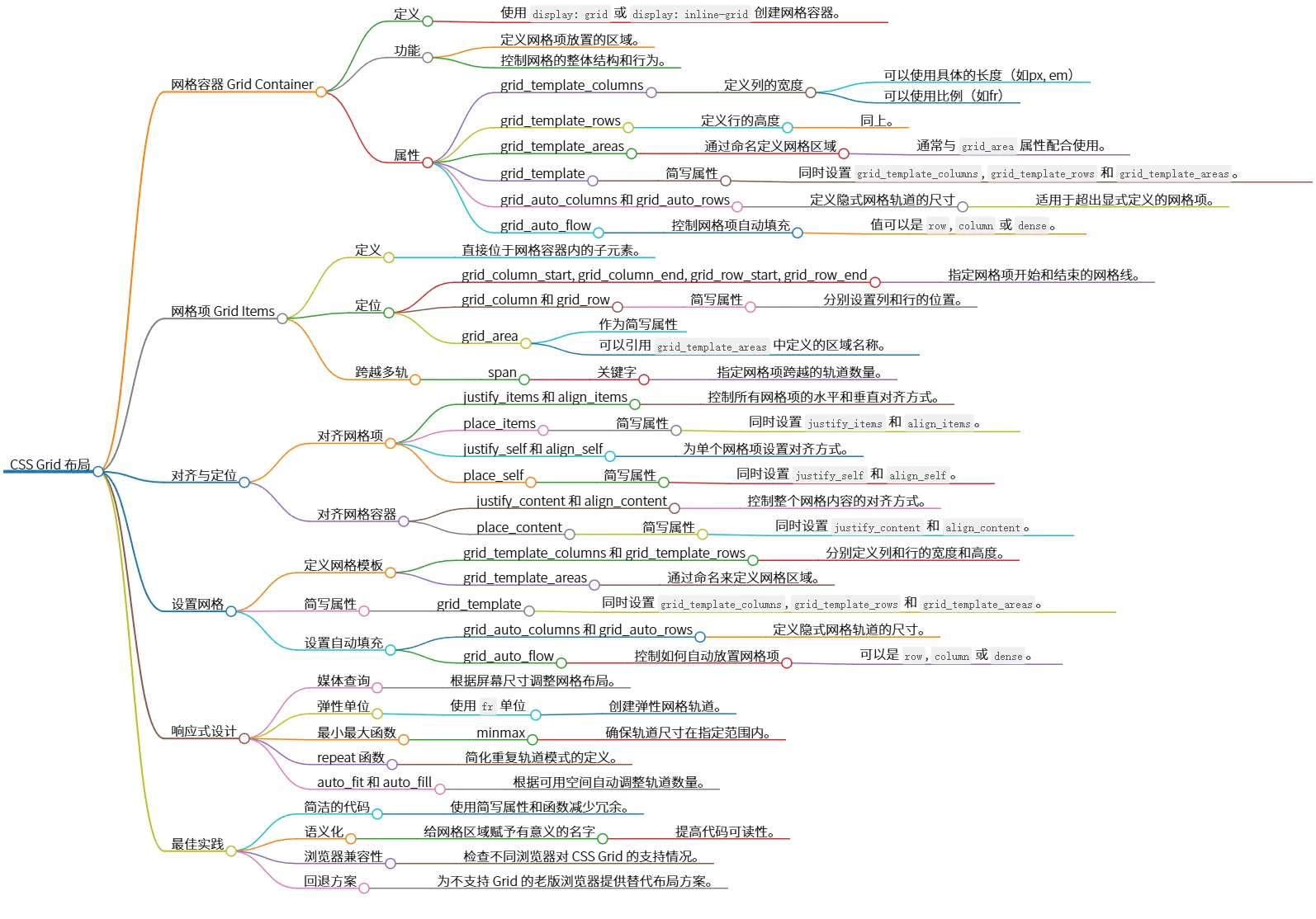 CSS Grid 布局：网格容器、网格项及响应式设计