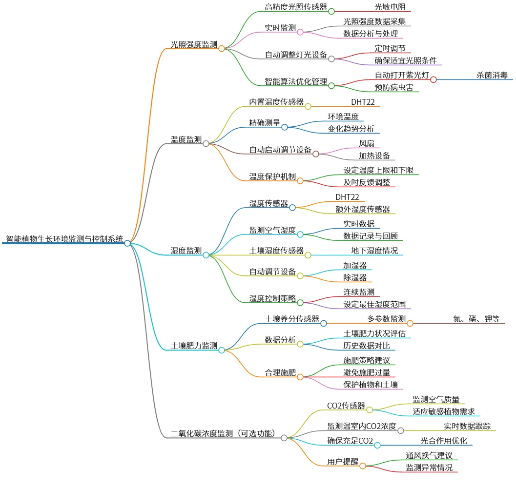 智能植物生长环境监测与控制系统