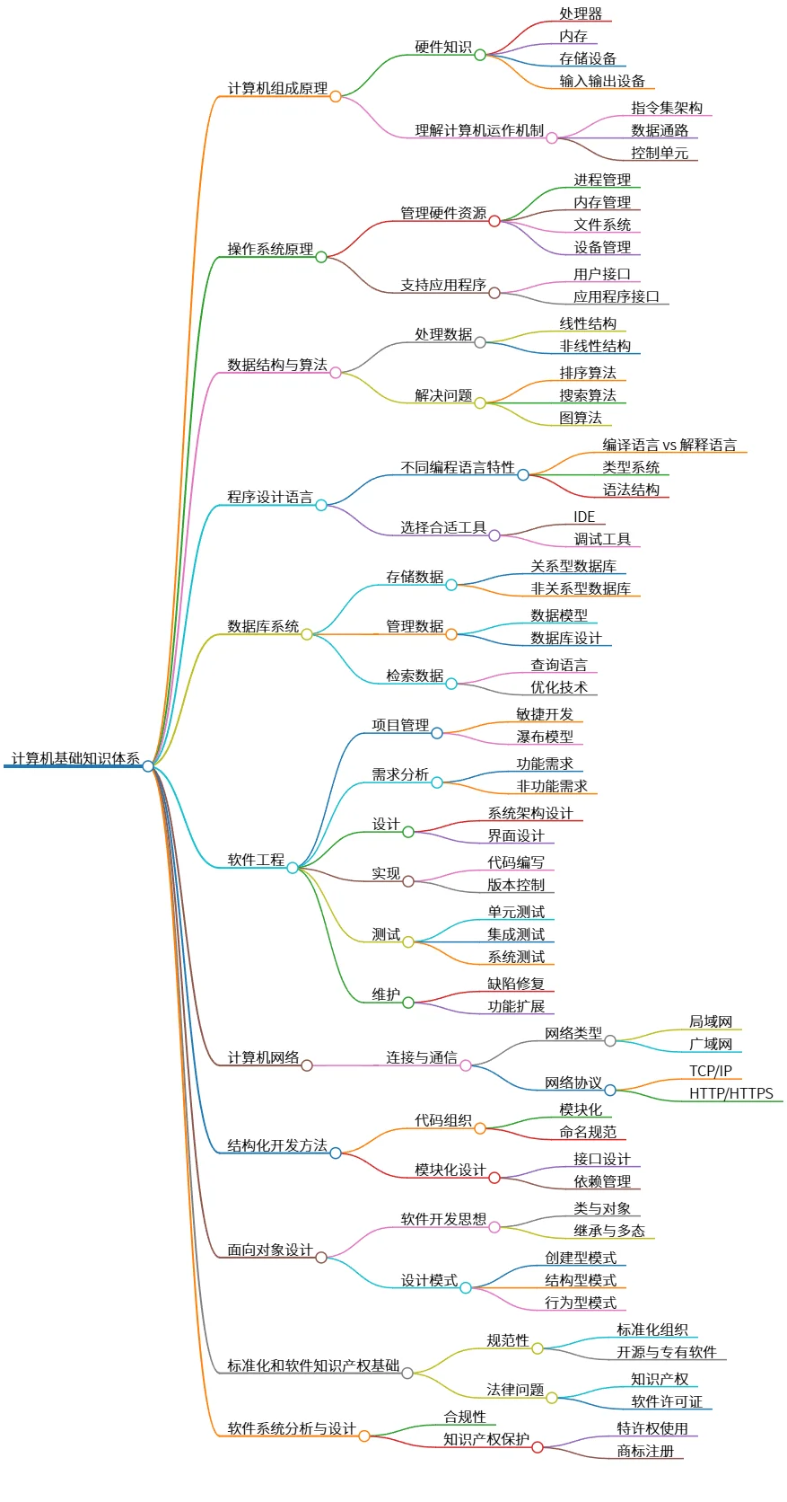 计算机基础知识体系：组成原理到软件工程